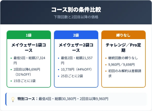 コース別の回数条件と2回目以降の価格を比較