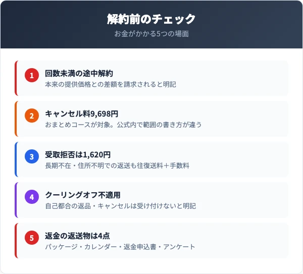 解約前に確認したい5つの費用リスクと返金保証の条件