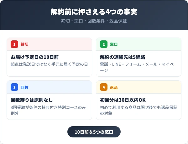 めぐりの漢方の解約で最初に押さえる4つの事実