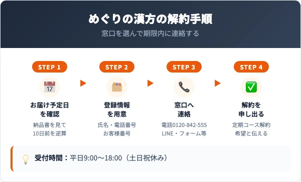めぐりの漢方を解約する手順|5つの窓口別の進め方