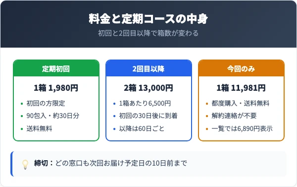 めぐりの漢方の料金と定期コースの中身