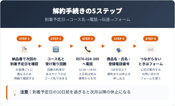 みのりの酵素の解約手順5ステップ
