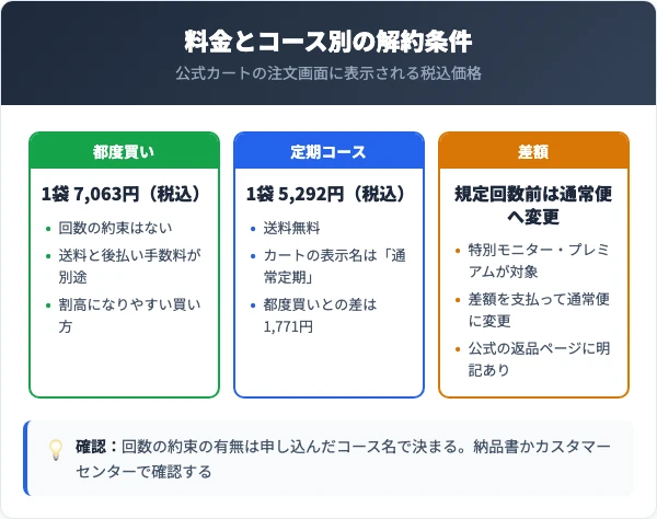 みのりの酵素の料金とコース別の解約条件