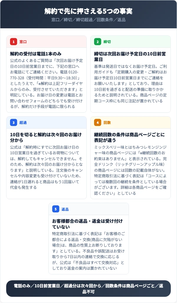 もぎたて生スムージーの解約で押さえる5つの事実（電話のみ・10日前営業日・次々回扱い・回数条件の表記差・返品不可）