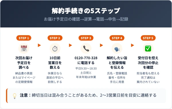 もぎたて生スムージーの解約手続き5ステップ（お届け予定日の確認から電話・記録まで）