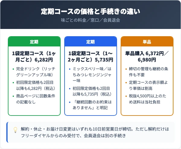 もぎたて生スムージーの定期コース価格と手続きの違い（味ごとの料金・解約と休止と会員退会の比較）
