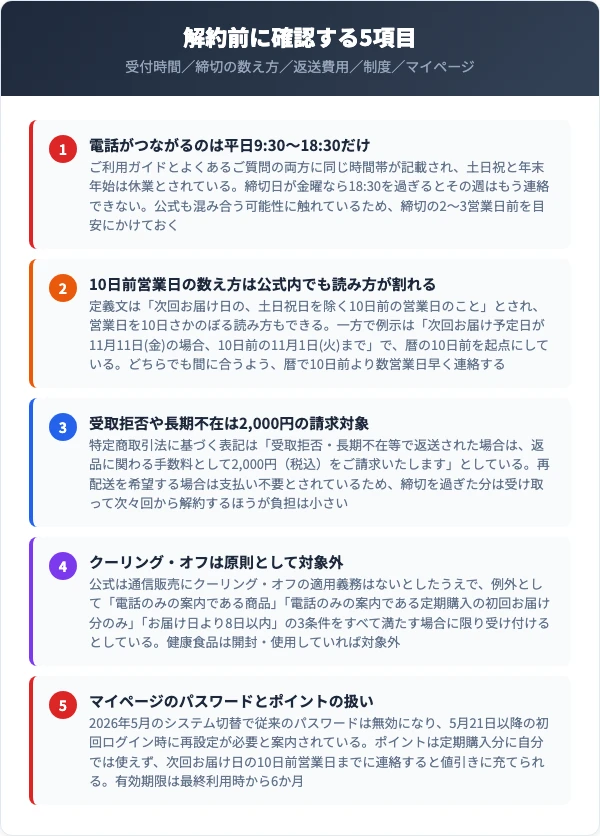 もぎたて生スムージーの解約前チェック5項目（受付時間・締切の数え方・返品手数料2000円・クーリングオフ・マイページ）