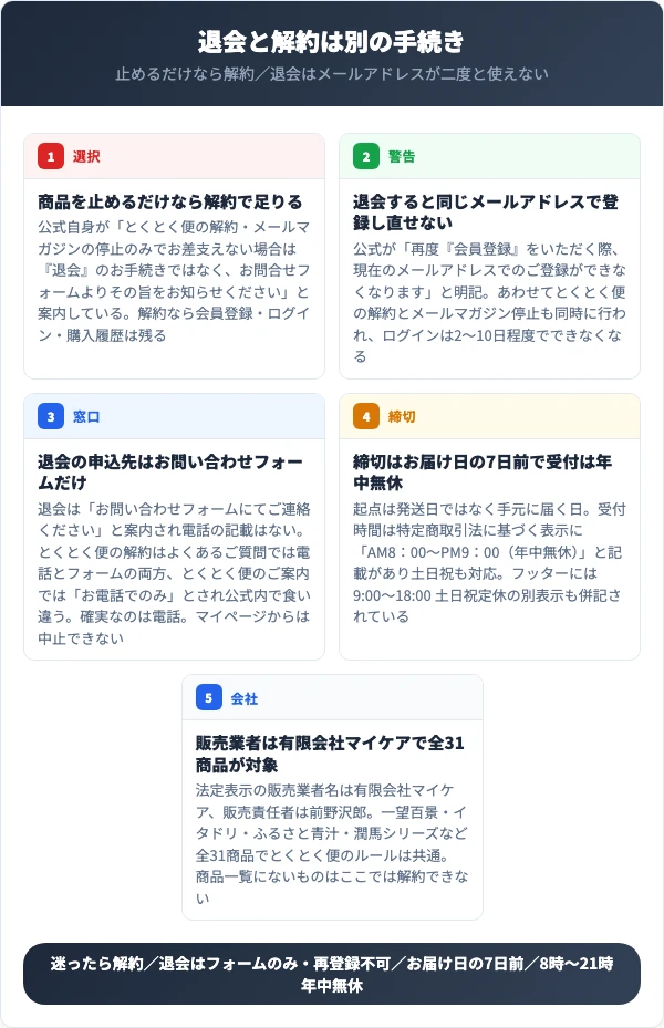 退会と解約の違い・申込先・締切・受付時間・販売業者を5点にまとめた図