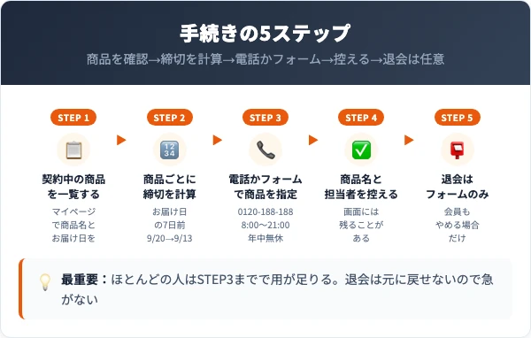 解約は電話かフォーム、退会はフォームのみという2ルートの手順図