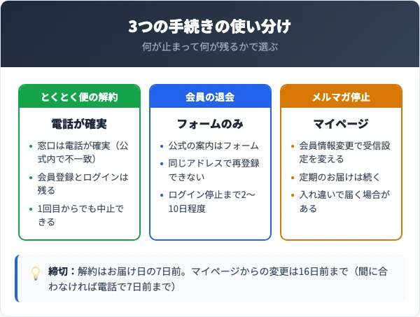 解約・退会・メルマガ停止で残るものと消えるものを比べた図