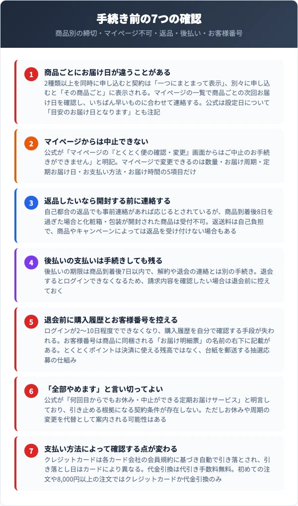 締切や返品条件など手続き前に確認する項目のチェック図