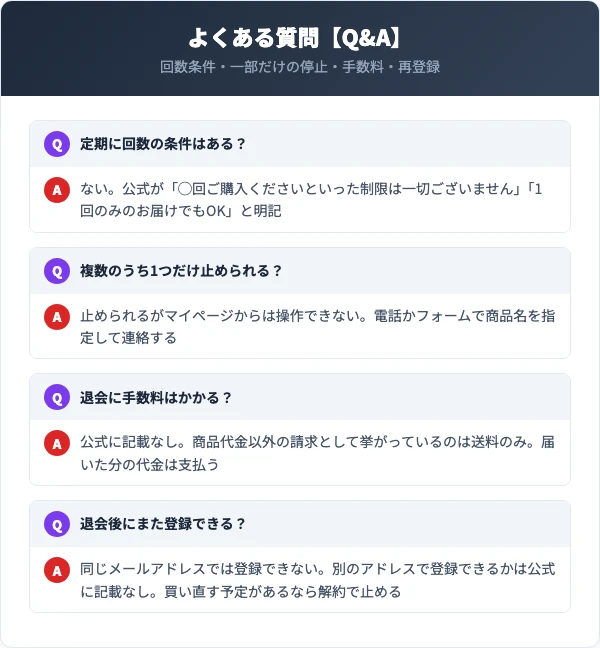 回数条件・一部商品だけの停止・手数料・再登録の4問をまとめた図