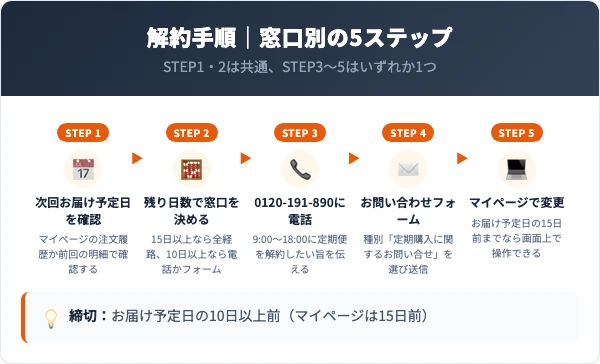 ナノクリスフェアアイラッシュセラムの解約手順｜窓口別の5ステップ