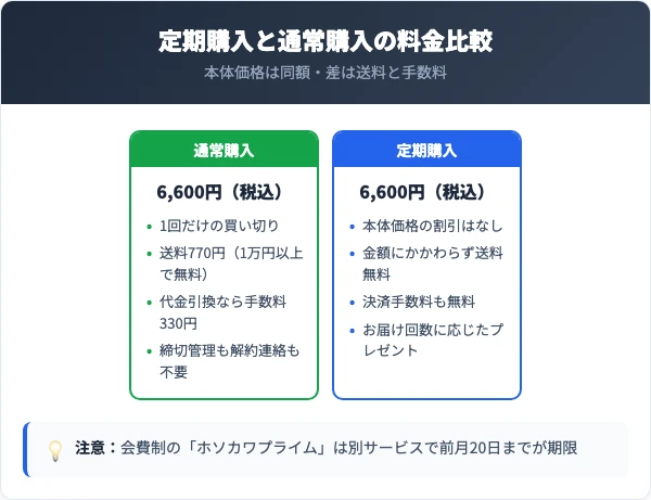 定期購入と通常購入の料金比較｜どちらも6,600円で価格差はない