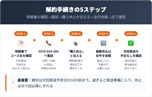 nonomo（ノノモ）を電話で解約する5ステップ