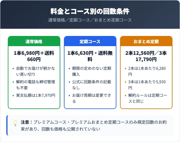 nonomo（ノノモ）の料金とコース別の回数条件を比較