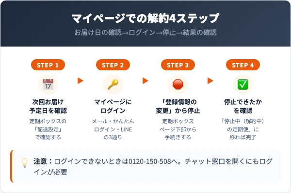 Nオーガニック定期便の解約手順4ステップ（お届け日の確認からマイページでの停止まで）