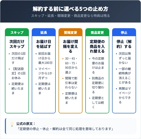 Nオーガニック定期便を止める5つの方法（スキップ・お届け日の延長・間隔変更・商品変更・停止）の比較