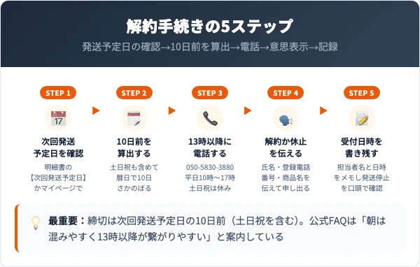 オサエルEXの解約手順|電話で完了する5ステップ