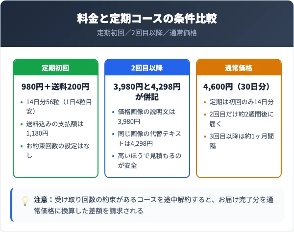 オサエルEXの料金と定期コースの条件を比較