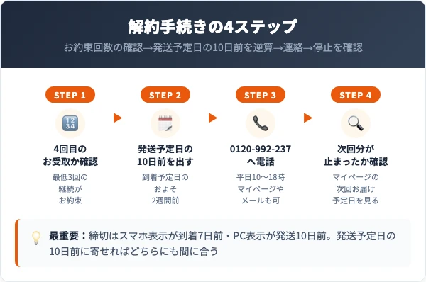 ピーチローズの解約手順4ステップ
