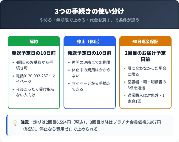 解約・停止・60日返金保証の使い分け