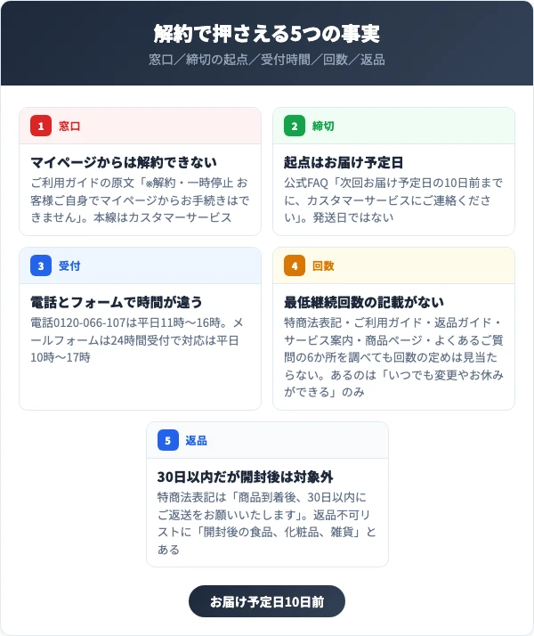 デリケートウォッシュオイルの解約で押さえる5つの事実