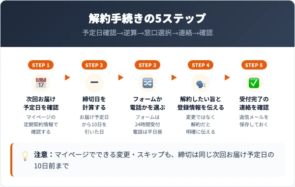 デリケートウォッシュオイルの解約手続きの5ステップ