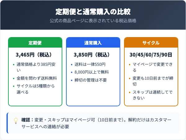 デリケートウォッシュオイルの定期便と通常購入の比較