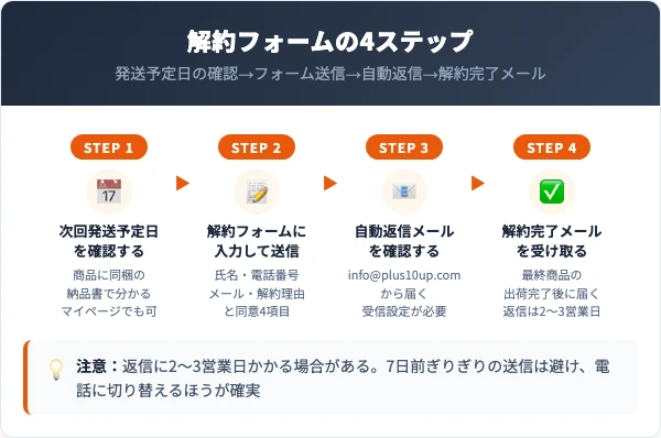 プラステンアップαの解約フォーム4ステップ(発送予定日の確認・フォーム送信・自動返信・解約完了メール)