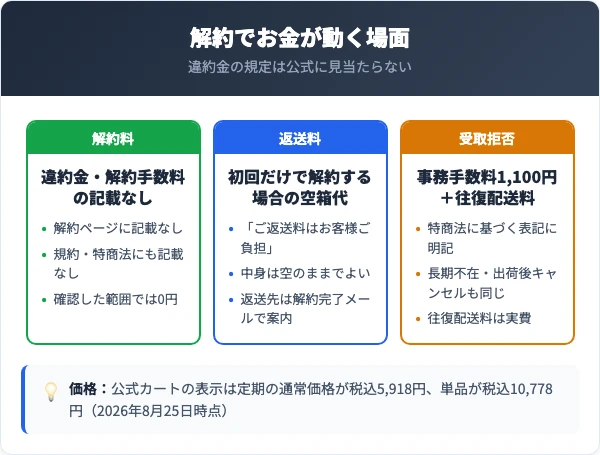 プラステンアップαの解約でお金が動く場面(違約金なし・空箱の返送料・受け取り拒否の手数料)