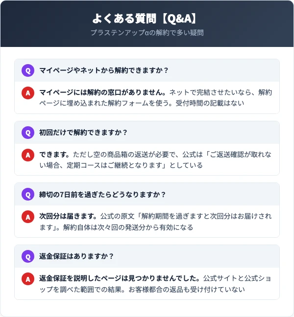 プラステンアップαの解約でよくある質問(マイページ・初回解約・締切超過・返金保証)