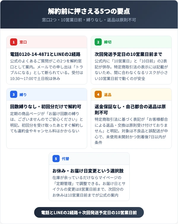 からだ楽痩茶の解約で押さえる5つの要点