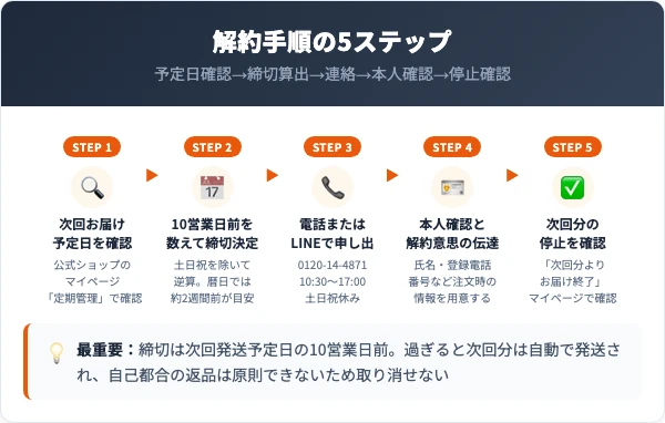 からだ楽痩茶の解約手順5ステップ