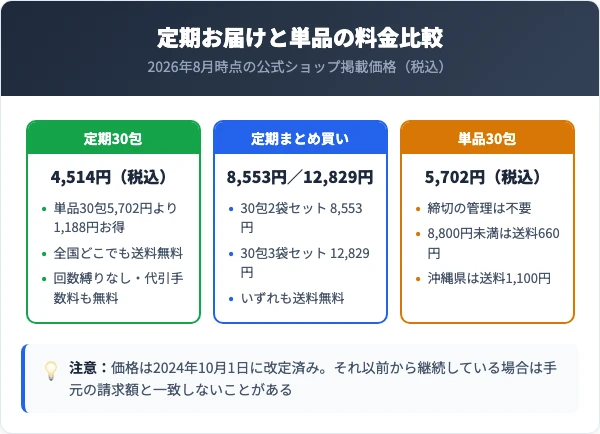 からだ楽痩茶の定期コースと単品の料金比較