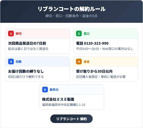 リブランコートの解約ルール｜締切・窓口・回数条件・返金の5点