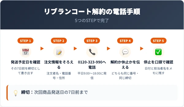 リブランコート解約の電話手順｜5つのSTEPで完了