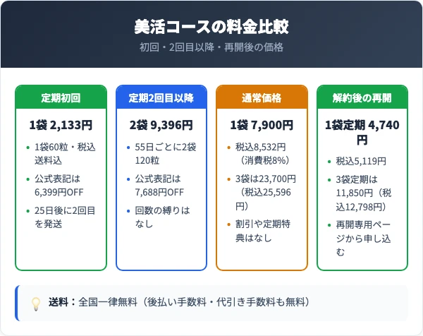 美活コースの料金を比較｜初回・2回目以降・再開後の価格