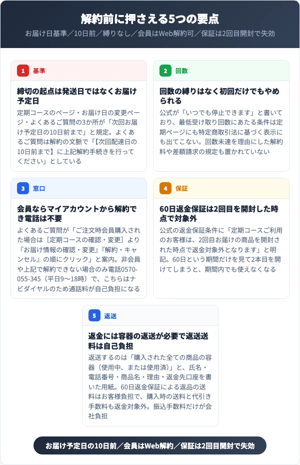 リバイブラッシュの解約前に押さえる5つの要点