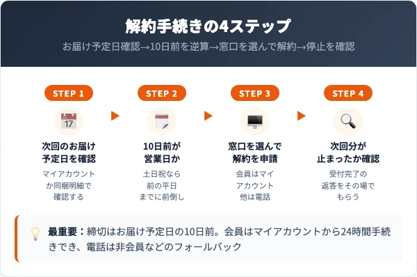 リバイブラッシュの解約手順4ステップ