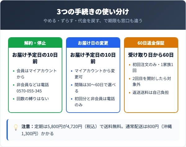 解約・お届け日変更・60日返金保証の使い分け