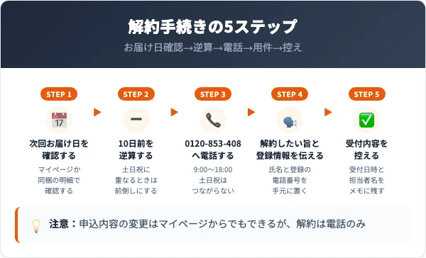 琉球すっぽんのコラーゲンゼリーの解約手続きの5ステップ