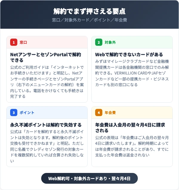 セゾンカードの解約で押さえる4つの要点（NetアンサーとセゾンPortalで解約できる・Webで解約できないカードがある・永久不滅ポイントは解約で失効・年会費は入会月の翌々月4日に請求）