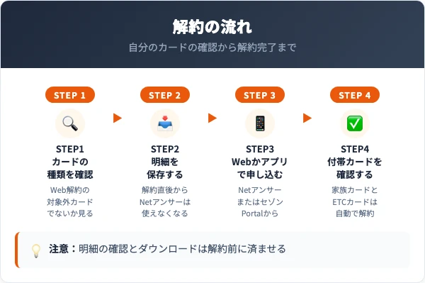 セゾンカードの解約の流れ4ステップ（カードの種類を確認・明細を保存・Webかアプリで申し込む・付帯カードを確認）