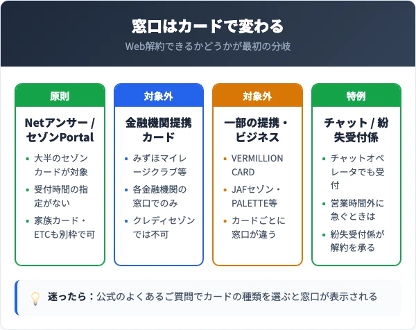 セゾンカードの解約窓口の比較（Netアンサー・セゾンPortal／金融機関提携カード／一部の提携・ビジネスカード／チャットと紛失受付係）
