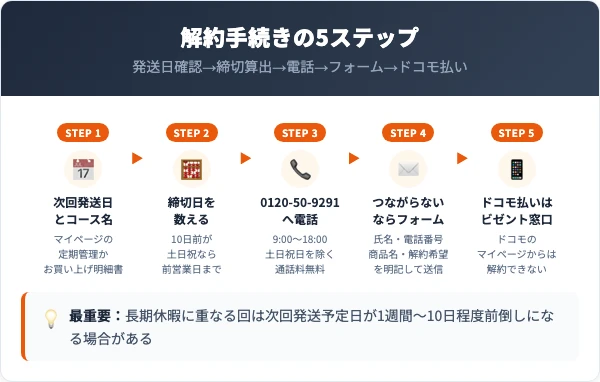 スクラボの解約手順|電話とフォームの5ステップ