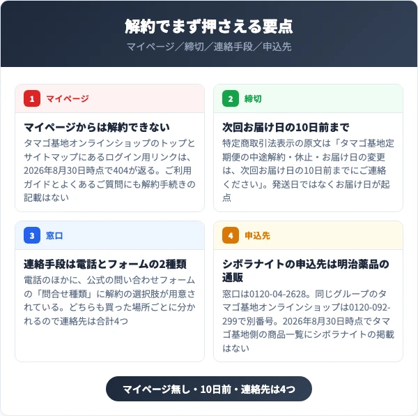シボラナイトの解約で押さえる4つの要点(マイページからは解約できない・次回お届け日の10日前まで・連絡手段は電話とフォームの2種類・申込先は明治薬品の通販)