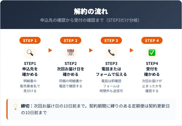 シボラナイトの解約手順4ステップ(申込先の確認・次回お届け日の確認・電話またはフォームで連絡・受付の確認)