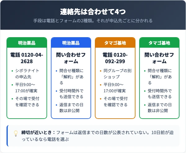 シボラナイトの解約の連絡先4つの比較(明治薬品0120-04-2628とフォーム・タマゴ基地0120-092-299とフォーム)