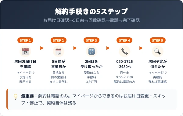 シミウスの解約手順｜電話5ステップ